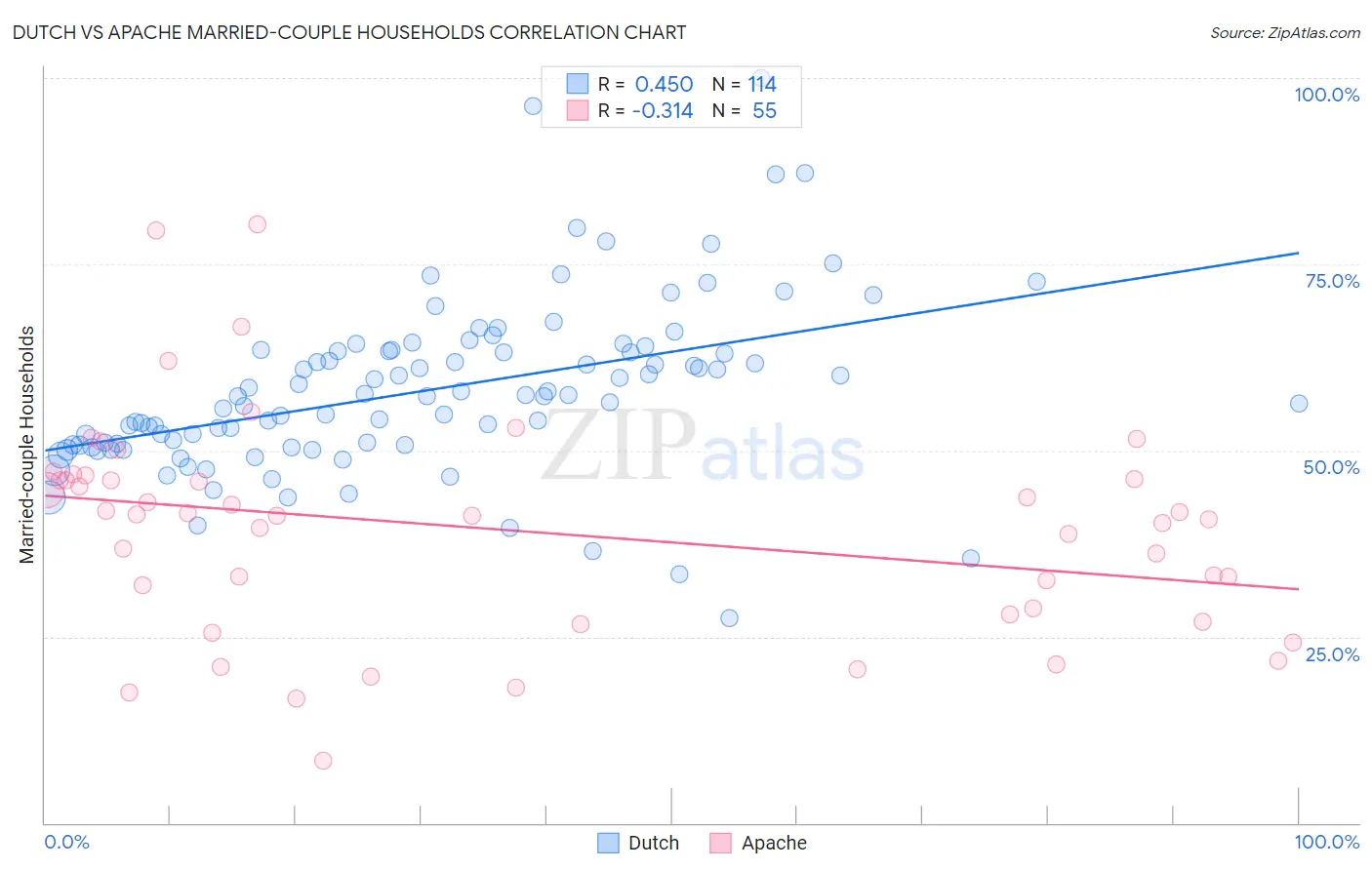 Dutch vs Apache Married-couple Households