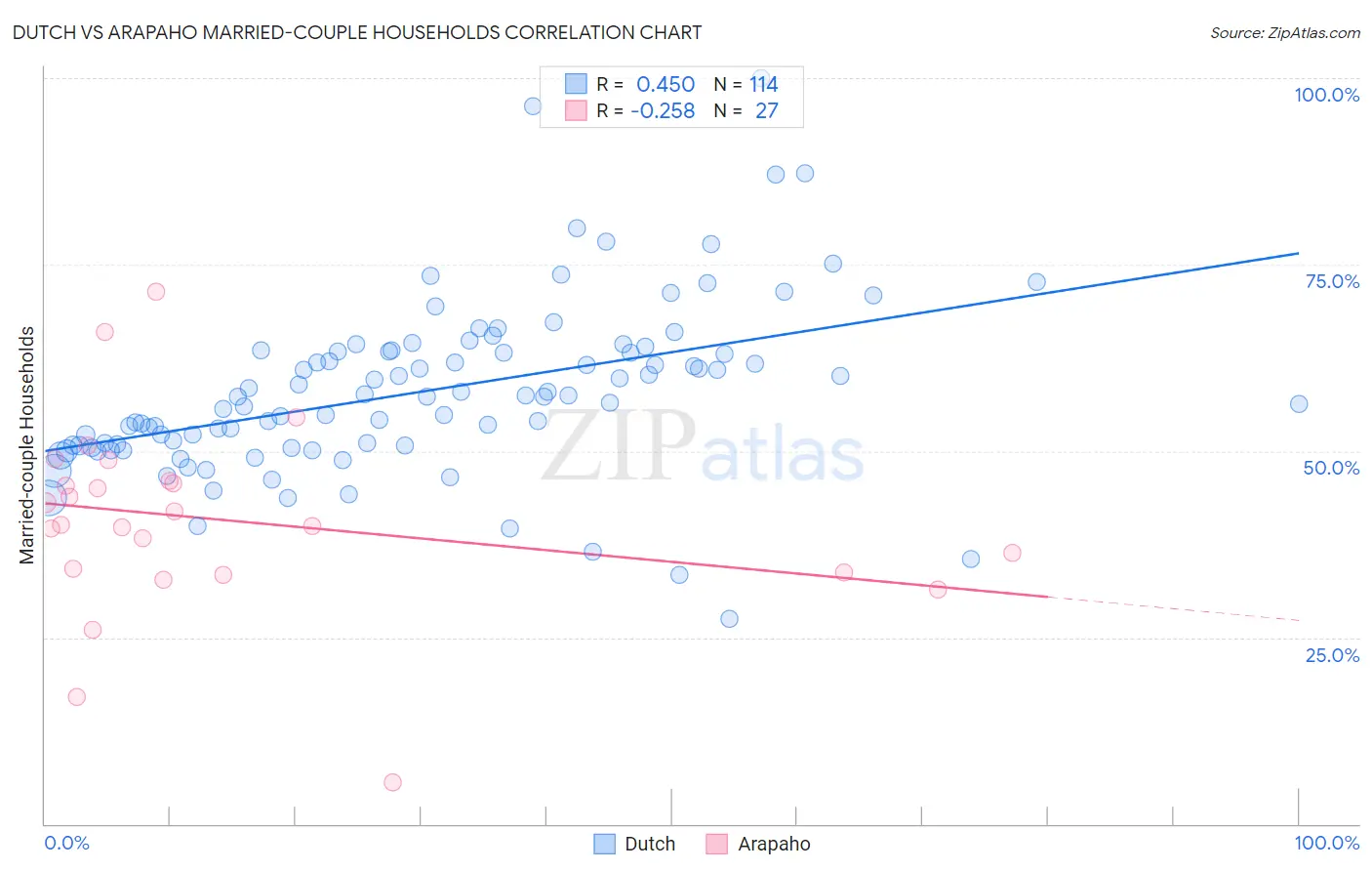 Dutch vs Arapaho Married-couple Households