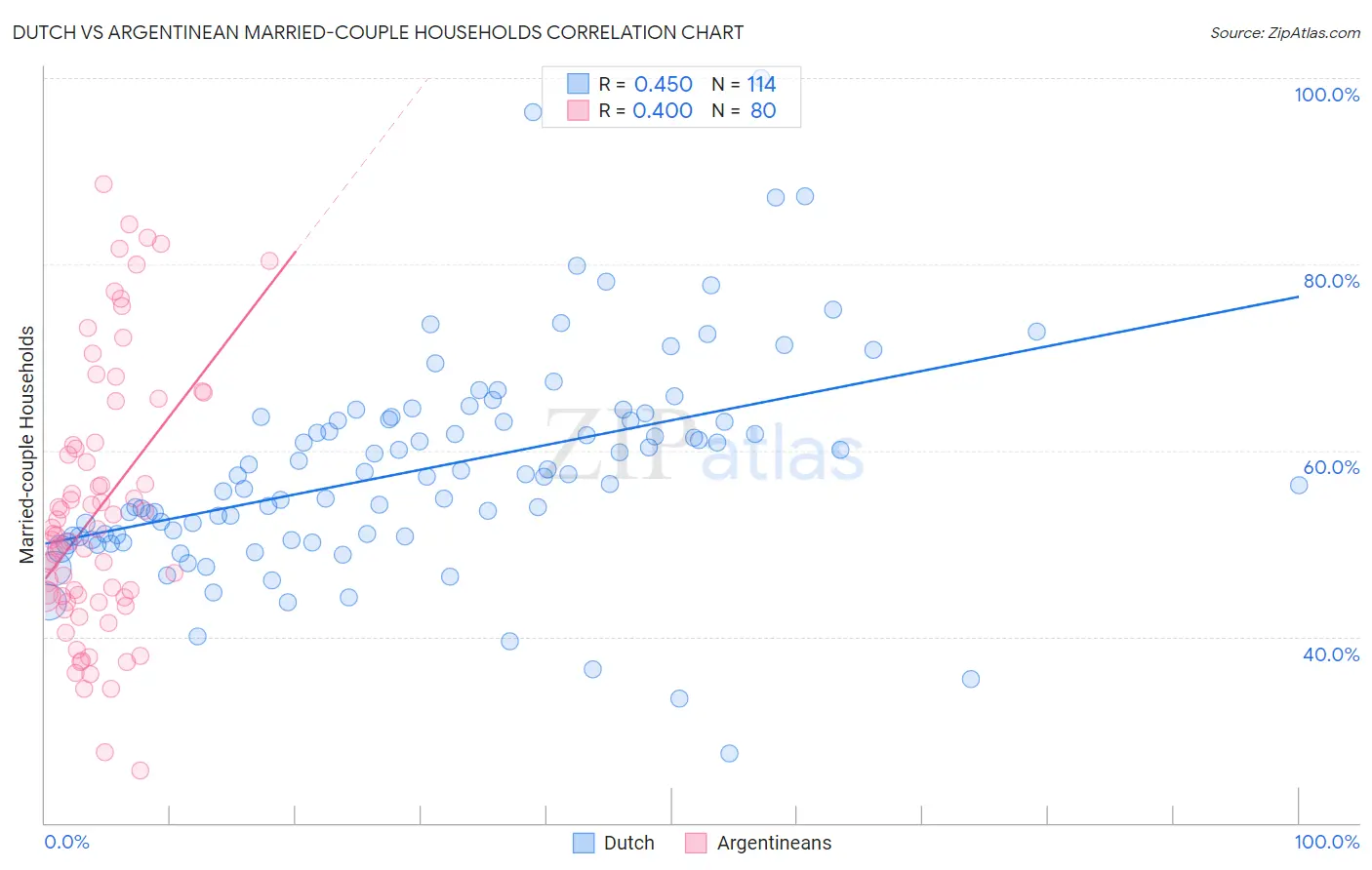 Dutch vs Argentinean Married-couple Households