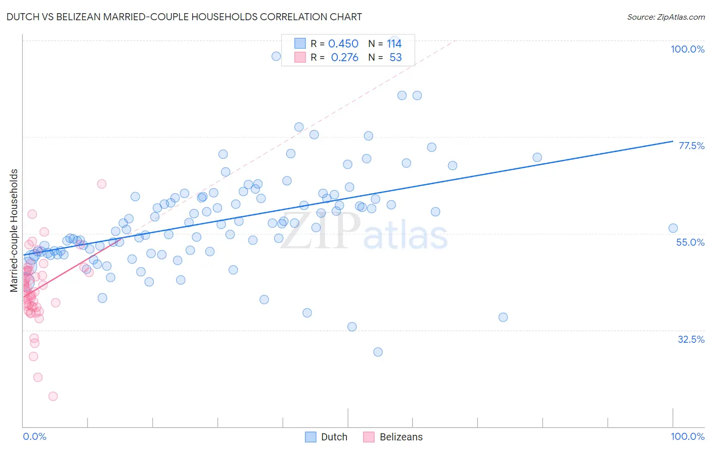 Dutch vs Belizean Married-couple Households