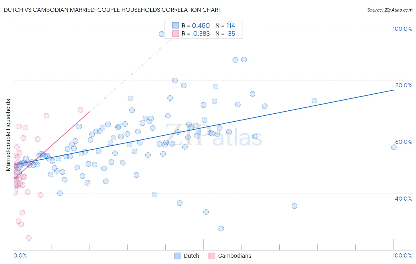 Dutch vs Cambodian Married-couple Households