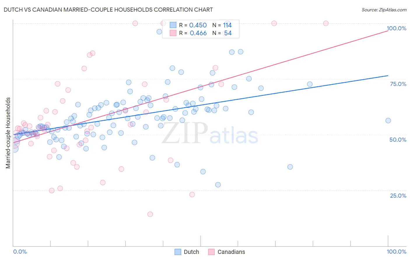 Dutch vs Canadian Married-couple Households