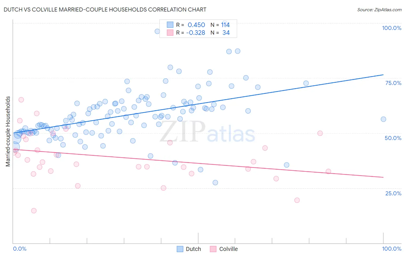Dutch vs Colville Married-couple Households