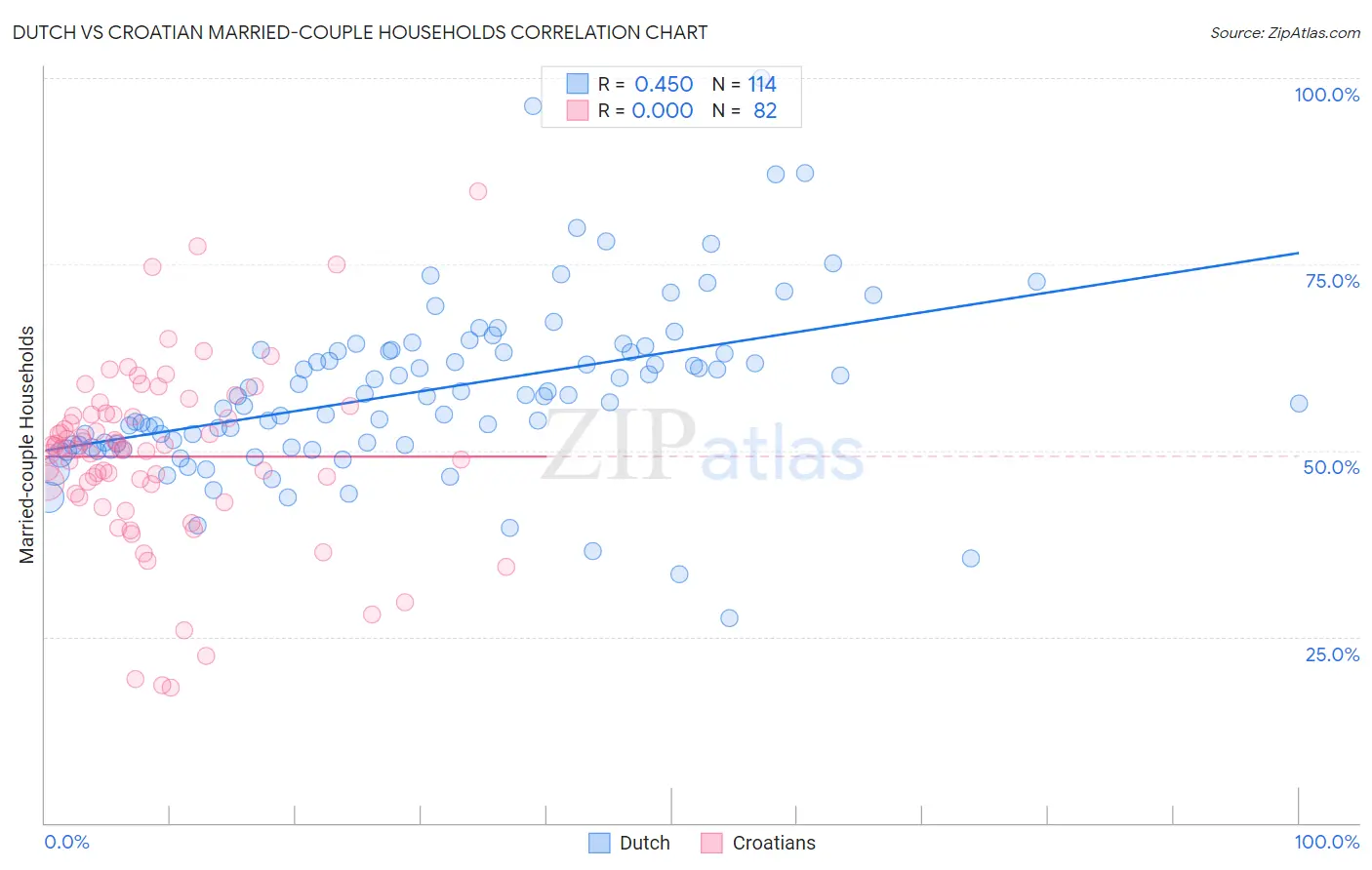 Dutch vs Croatian Married-couple Households