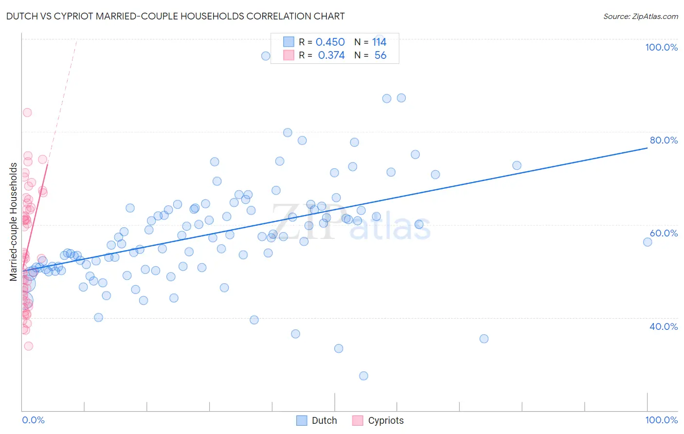 Dutch vs Cypriot Married-couple Households