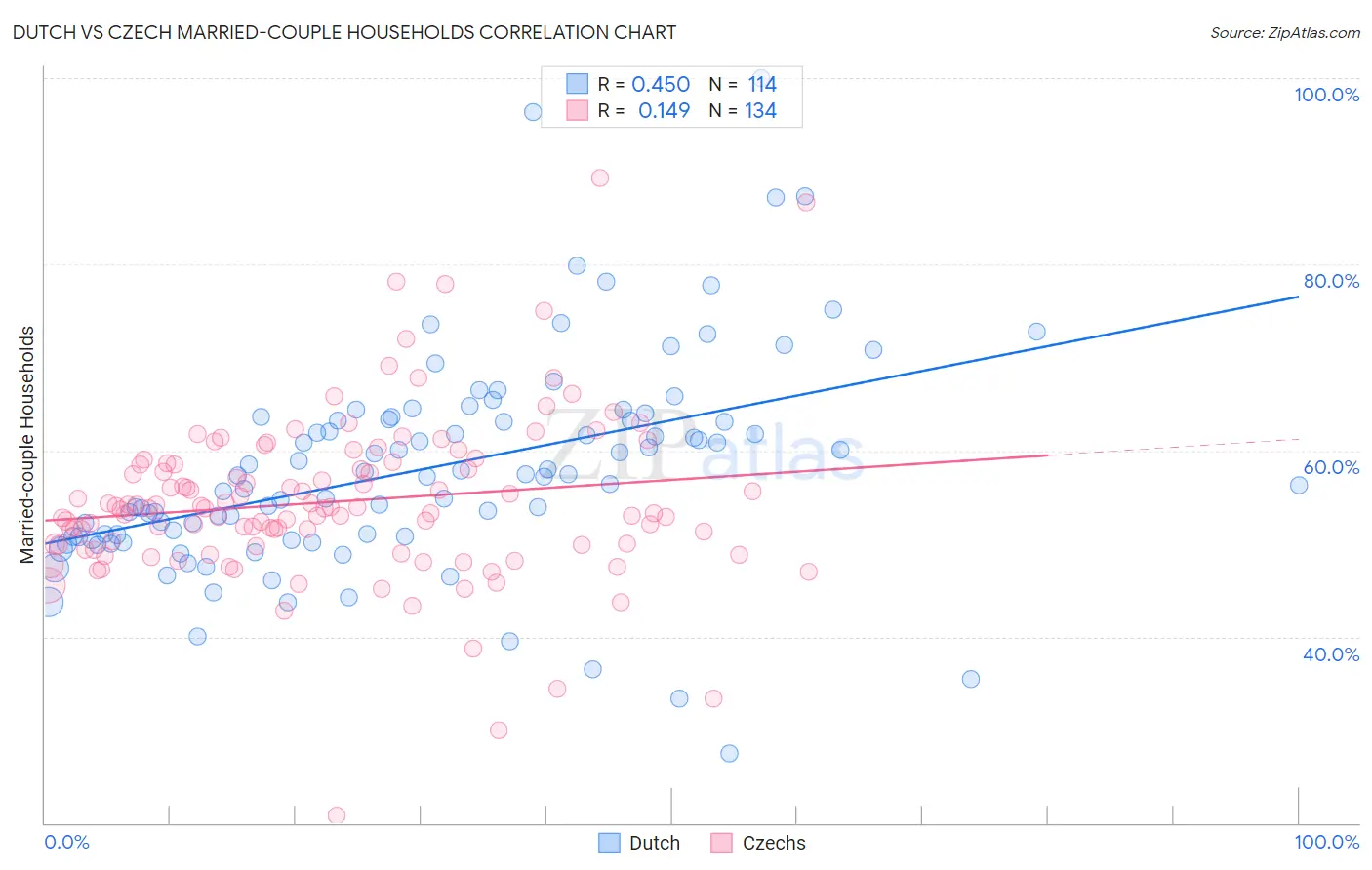 Dutch vs Czech Married-couple Households