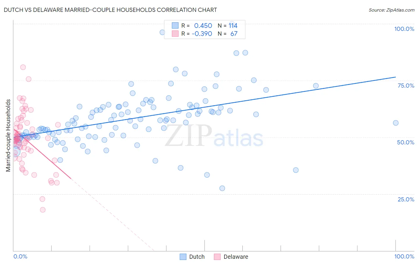 Dutch vs Delaware Married-couple Households