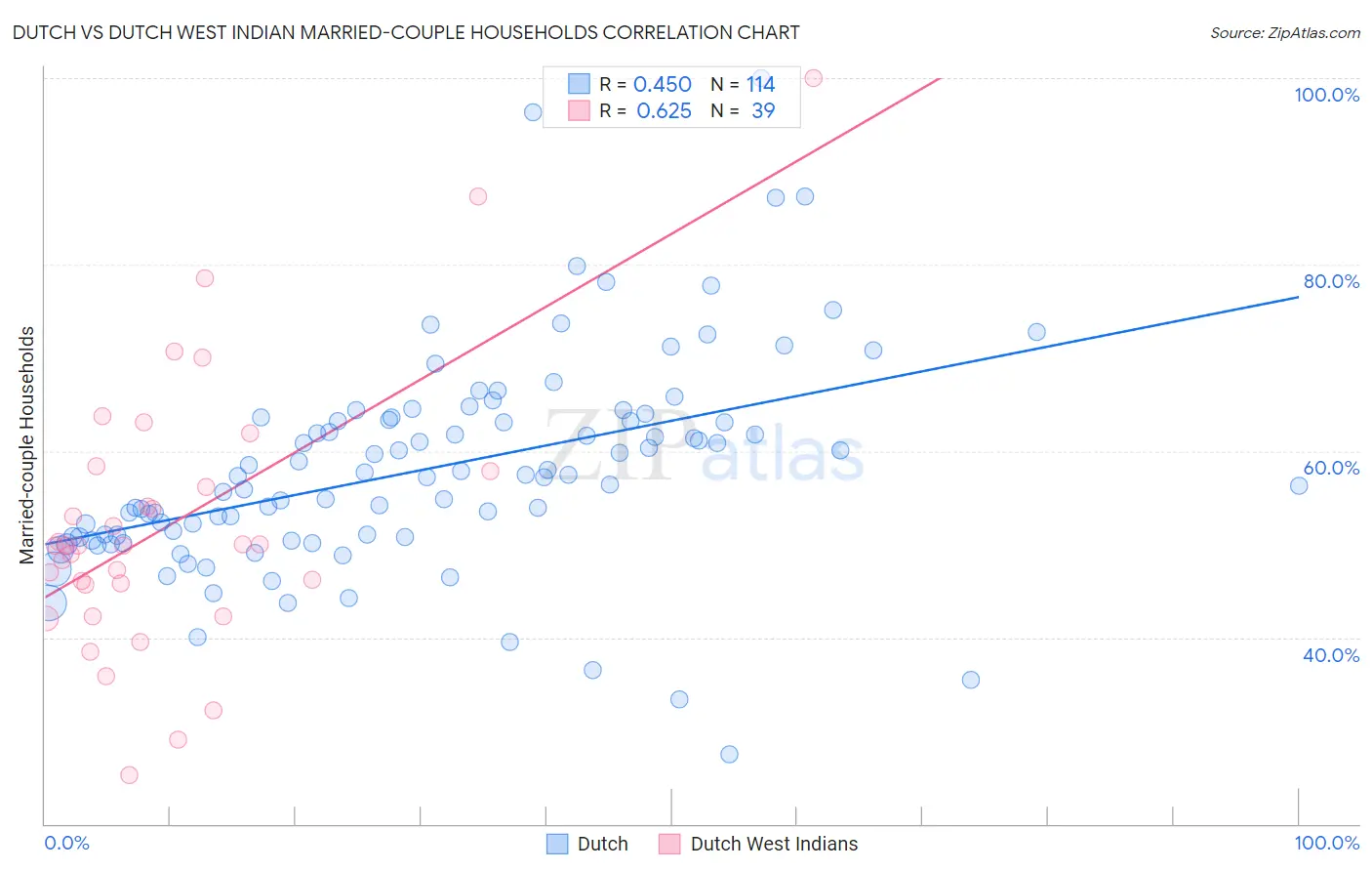 Dutch vs Dutch West Indian Married-couple Households