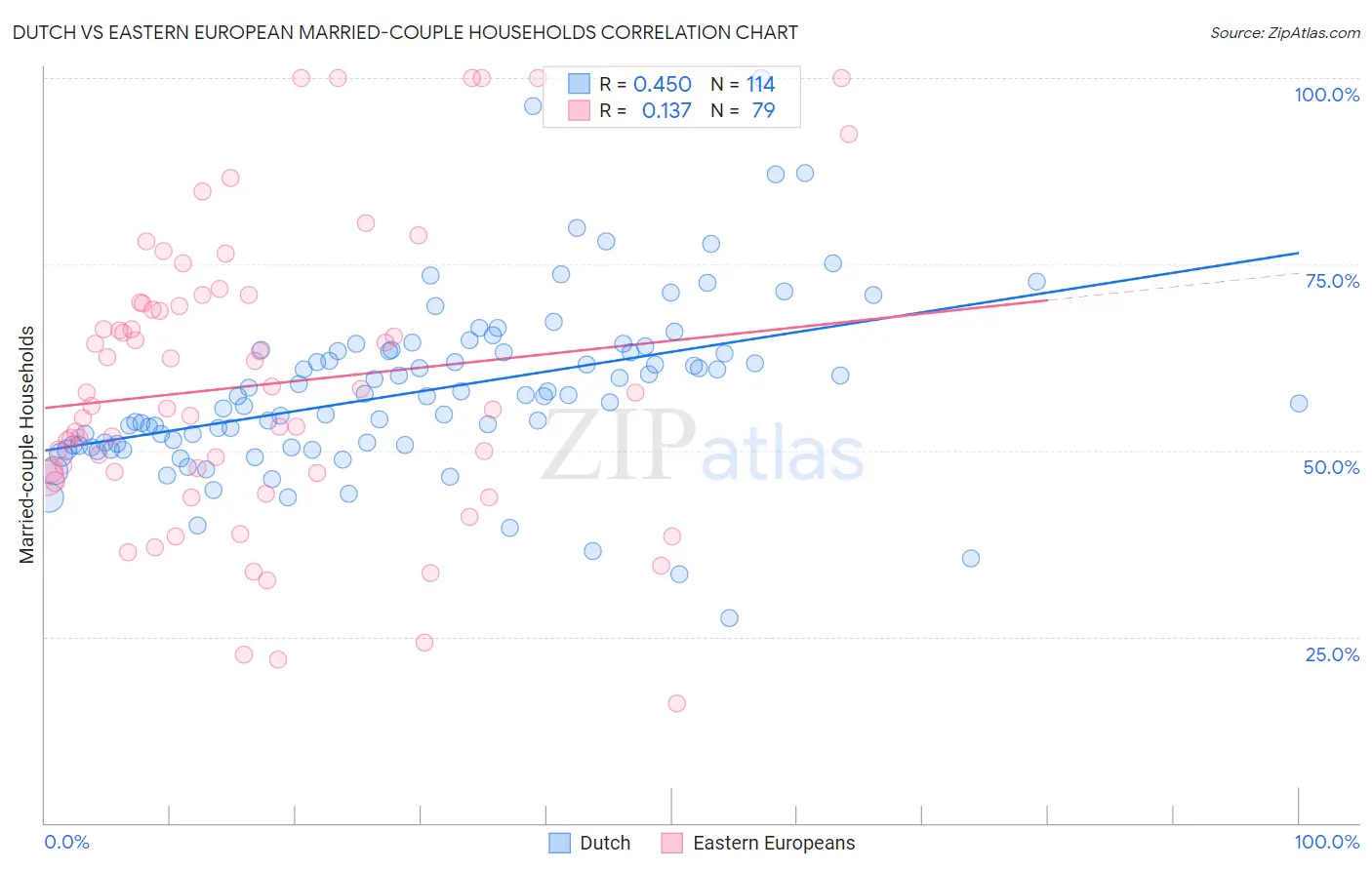 Dutch vs Eastern European Married-couple Households