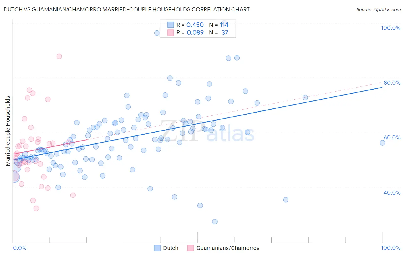 Dutch vs Guamanian/Chamorro Married-couple Households