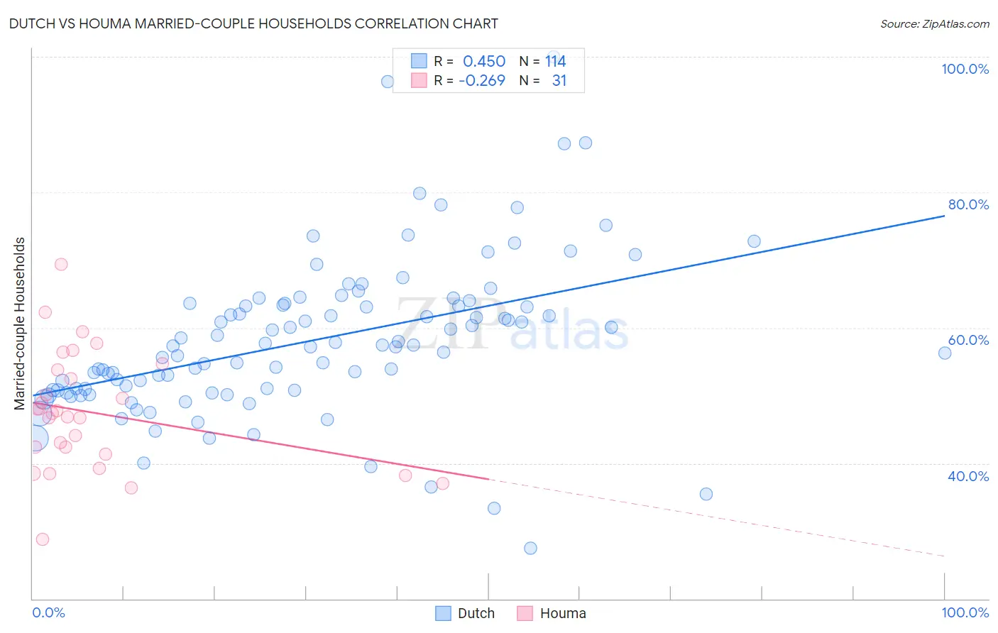 Dutch vs Houma Married-couple Households