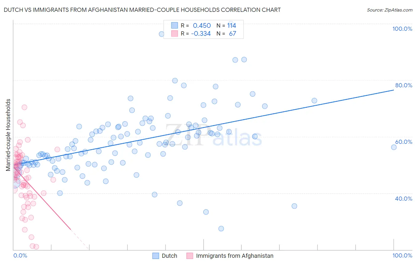 Dutch vs Immigrants from Afghanistan Married-couple Households