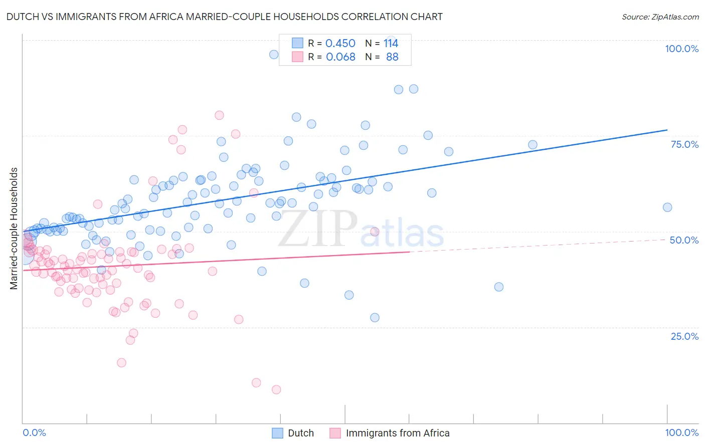 Dutch vs Immigrants from Africa Married-couple Households