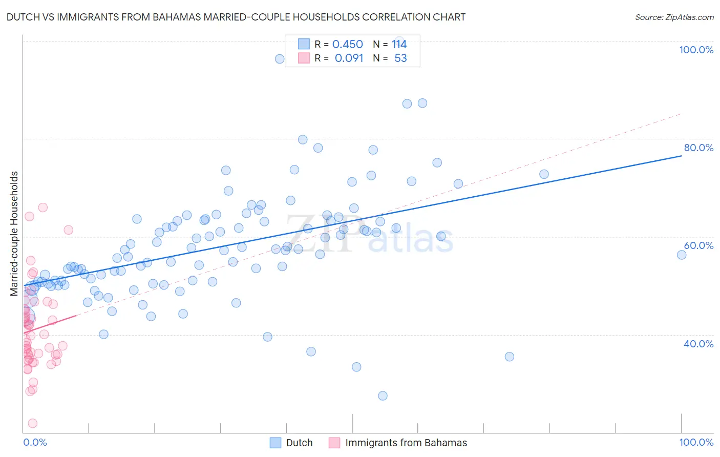 Dutch vs Immigrants from Bahamas Married-couple Households