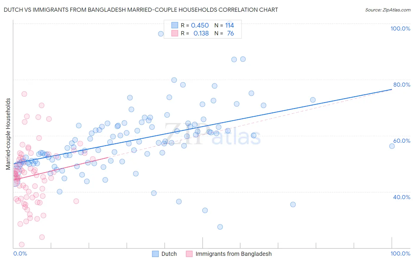 Dutch vs Immigrants from Bangladesh Married-couple Households