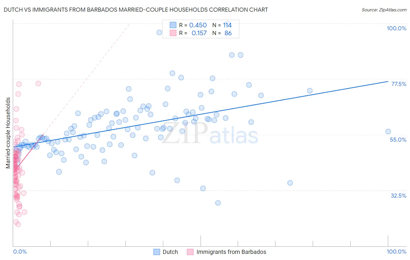 Dutch vs Immigrants from Barbados Married-couple Households