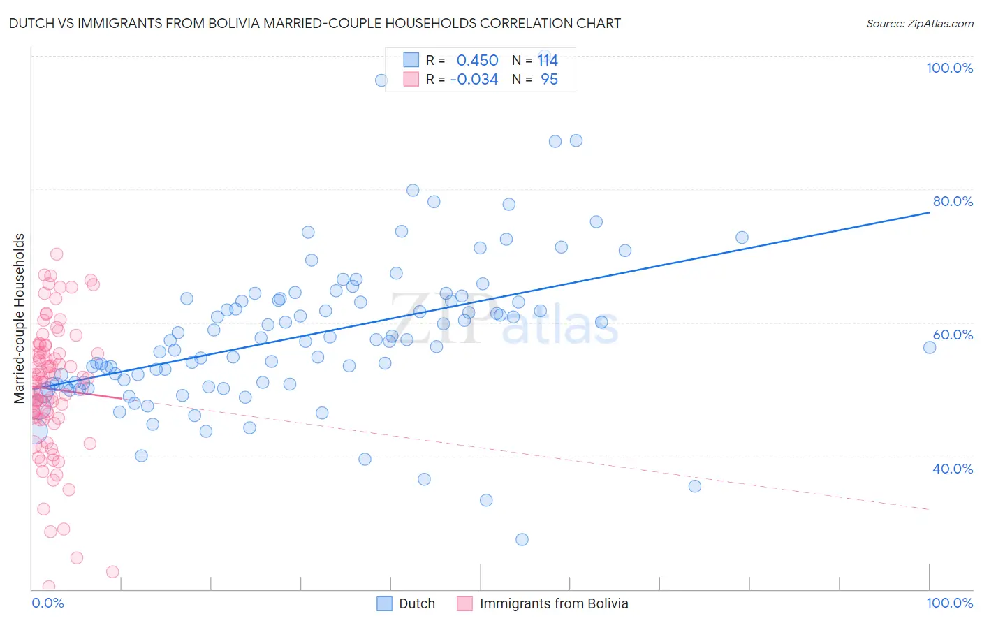 Dutch vs Immigrants from Bolivia Married-couple Households