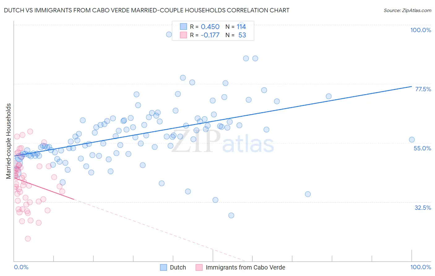 Dutch vs Immigrants from Cabo Verde Married-couple Households