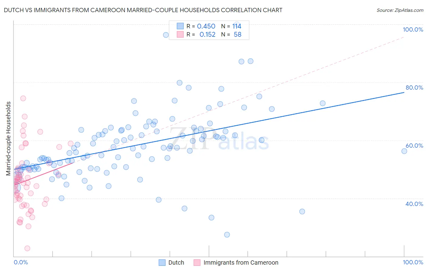 Dutch vs Immigrants from Cameroon Married-couple Households
