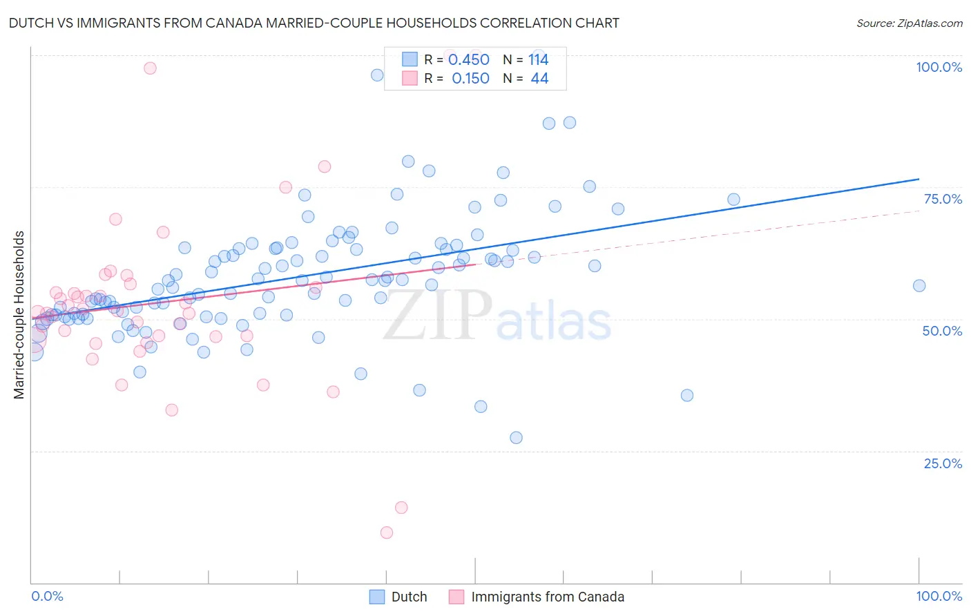 Dutch vs Immigrants from Canada Married-couple Households
