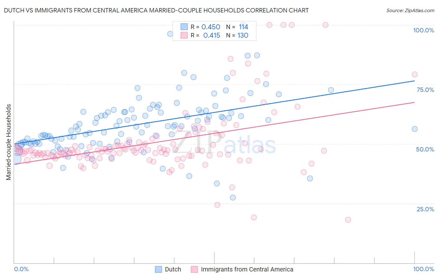 Dutch vs Immigrants from Central America Married-couple Households