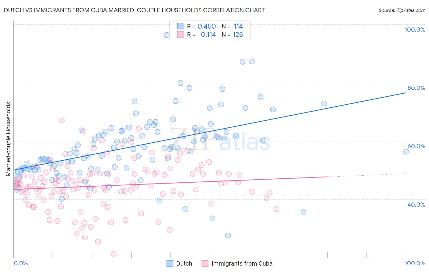 Dutch vs Immigrants from Cuba Married-couple Households