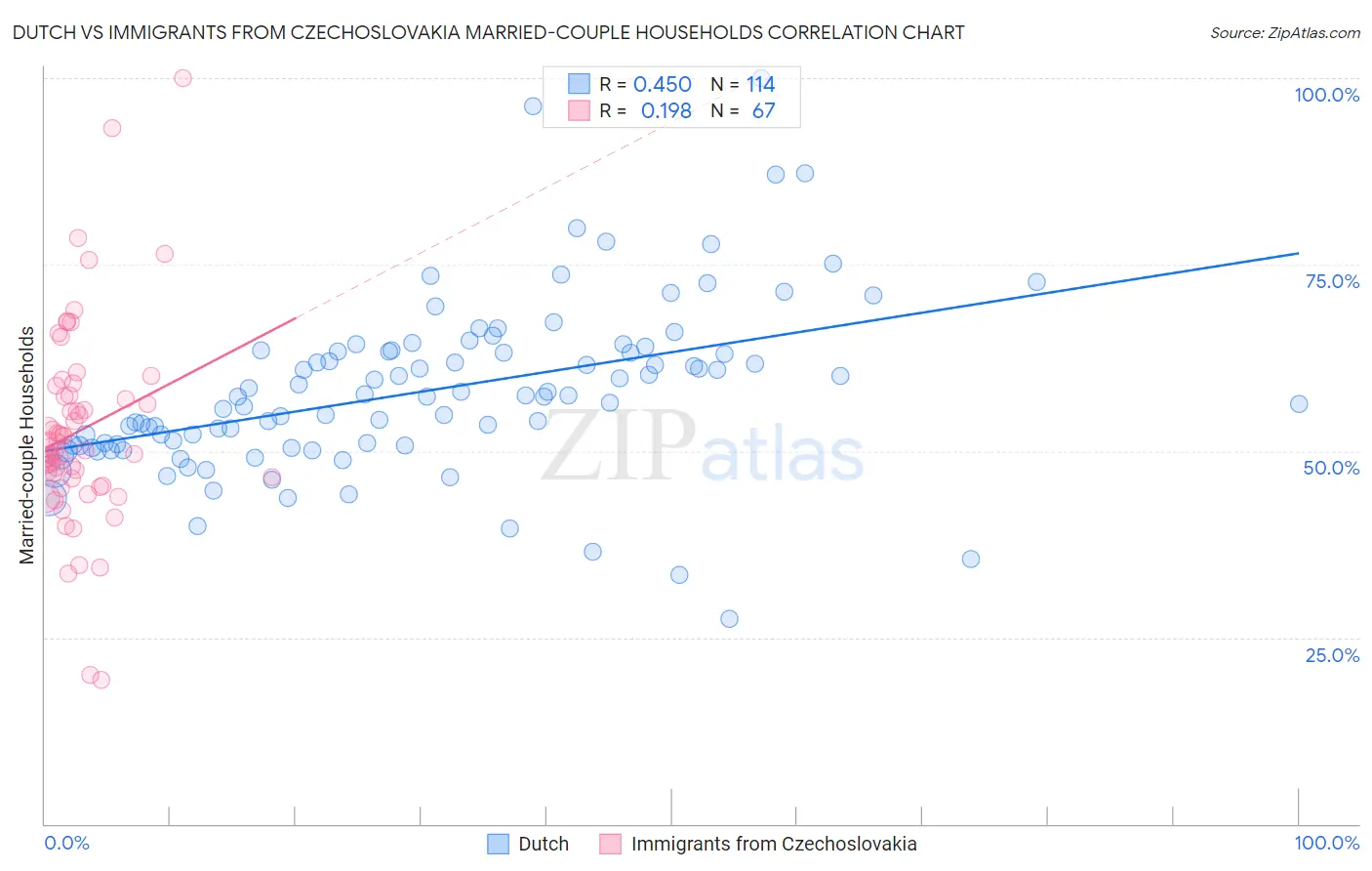 Dutch vs Immigrants from Czechoslovakia Married-couple Households