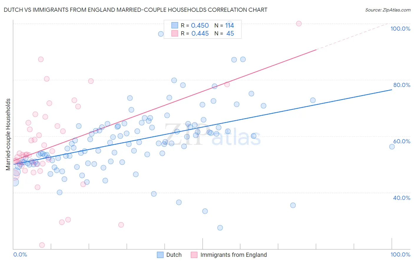 Dutch vs Immigrants from England Married-couple Households