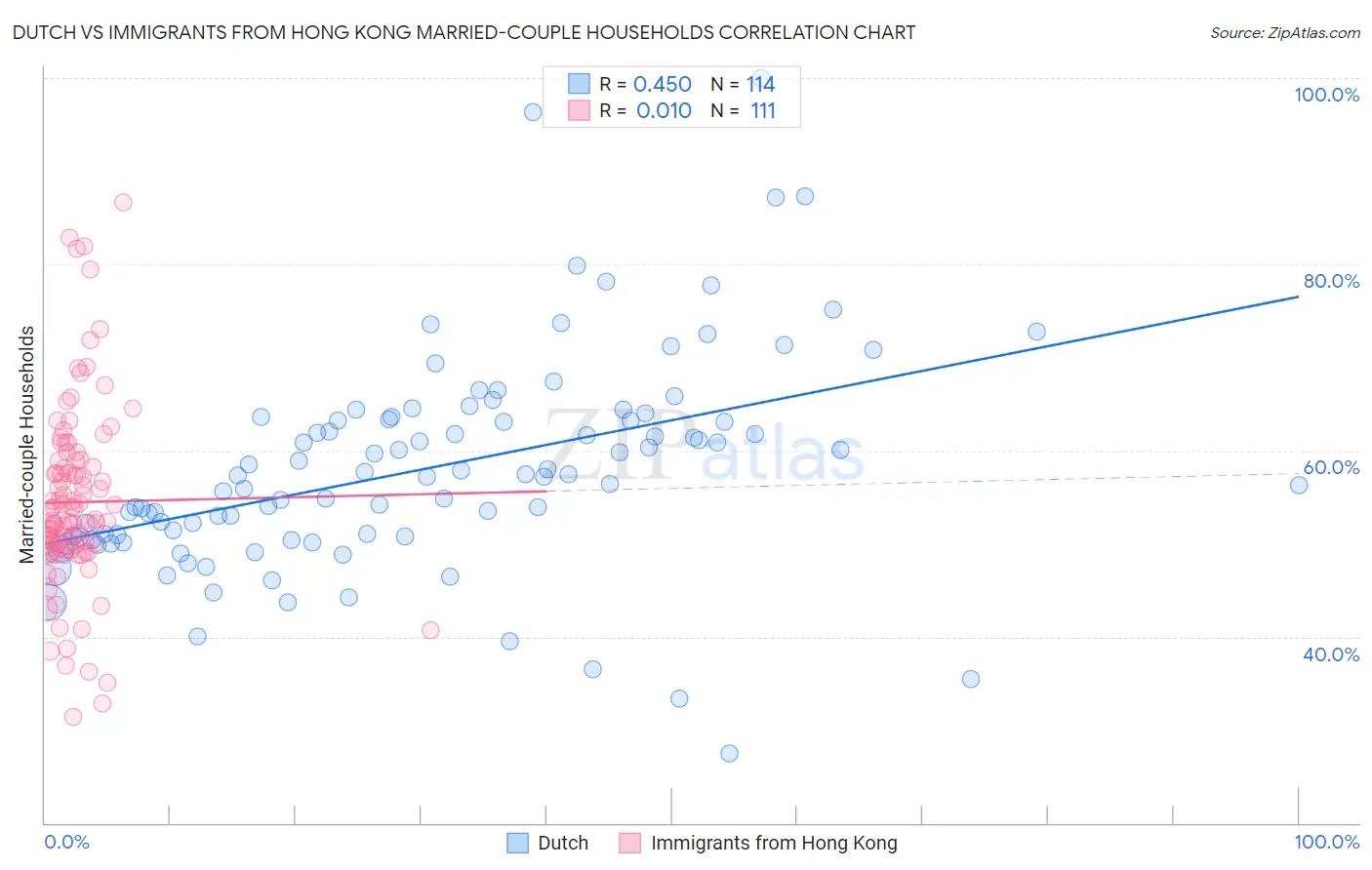 Dutch vs Immigrants from Hong Kong Married-couple Households