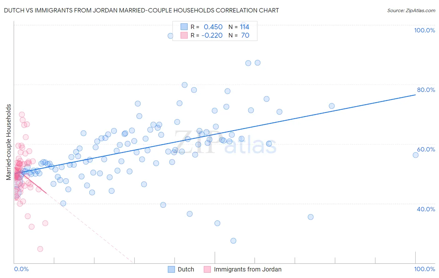 Dutch vs Immigrants from Jordan Married-couple Households