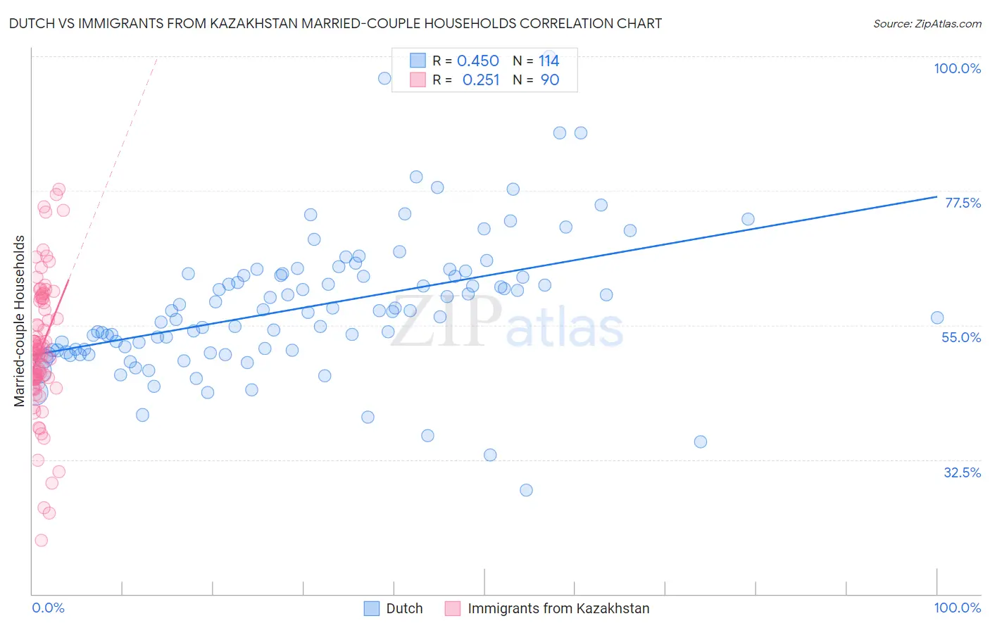 Dutch vs Immigrants from Kazakhstan Married-couple Households