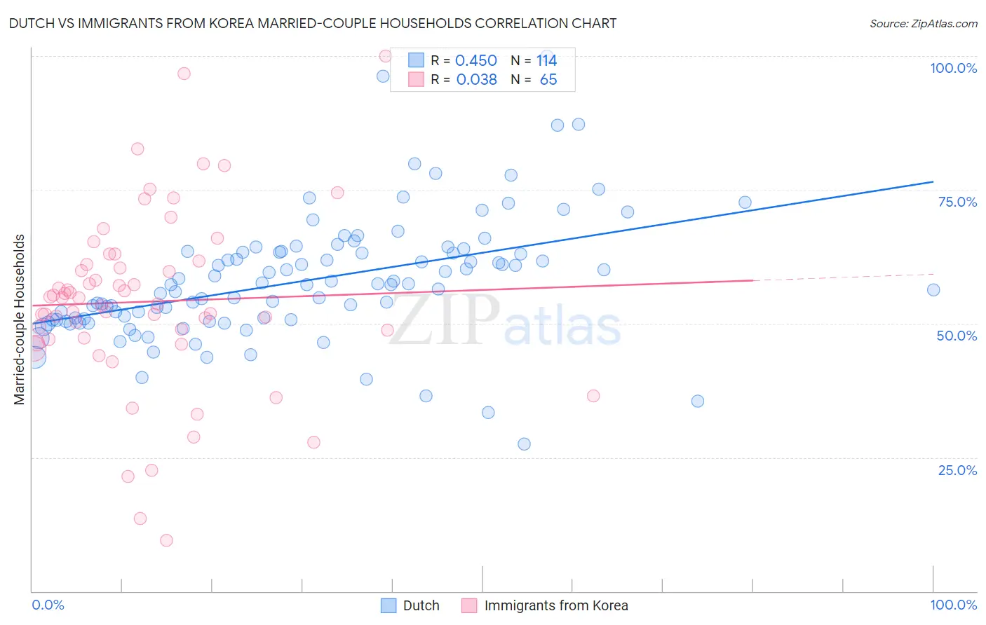 Dutch vs Immigrants from Korea Married-couple Households