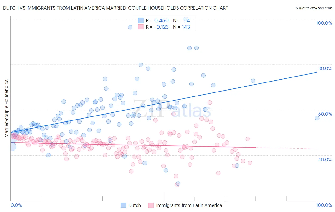 Dutch vs Immigrants from Latin America Married-couple Households