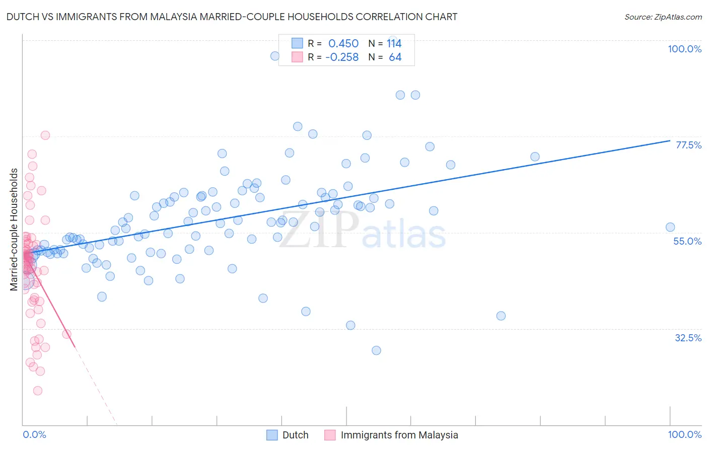 Dutch vs Immigrants from Malaysia Married-couple Households