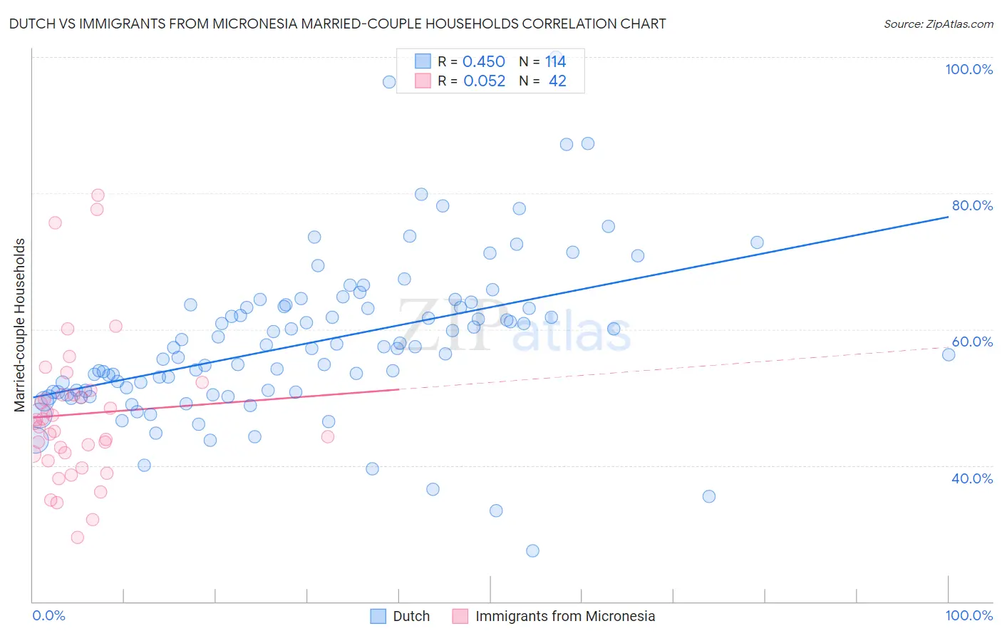 Dutch vs Immigrants from Micronesia Married-couple Households
