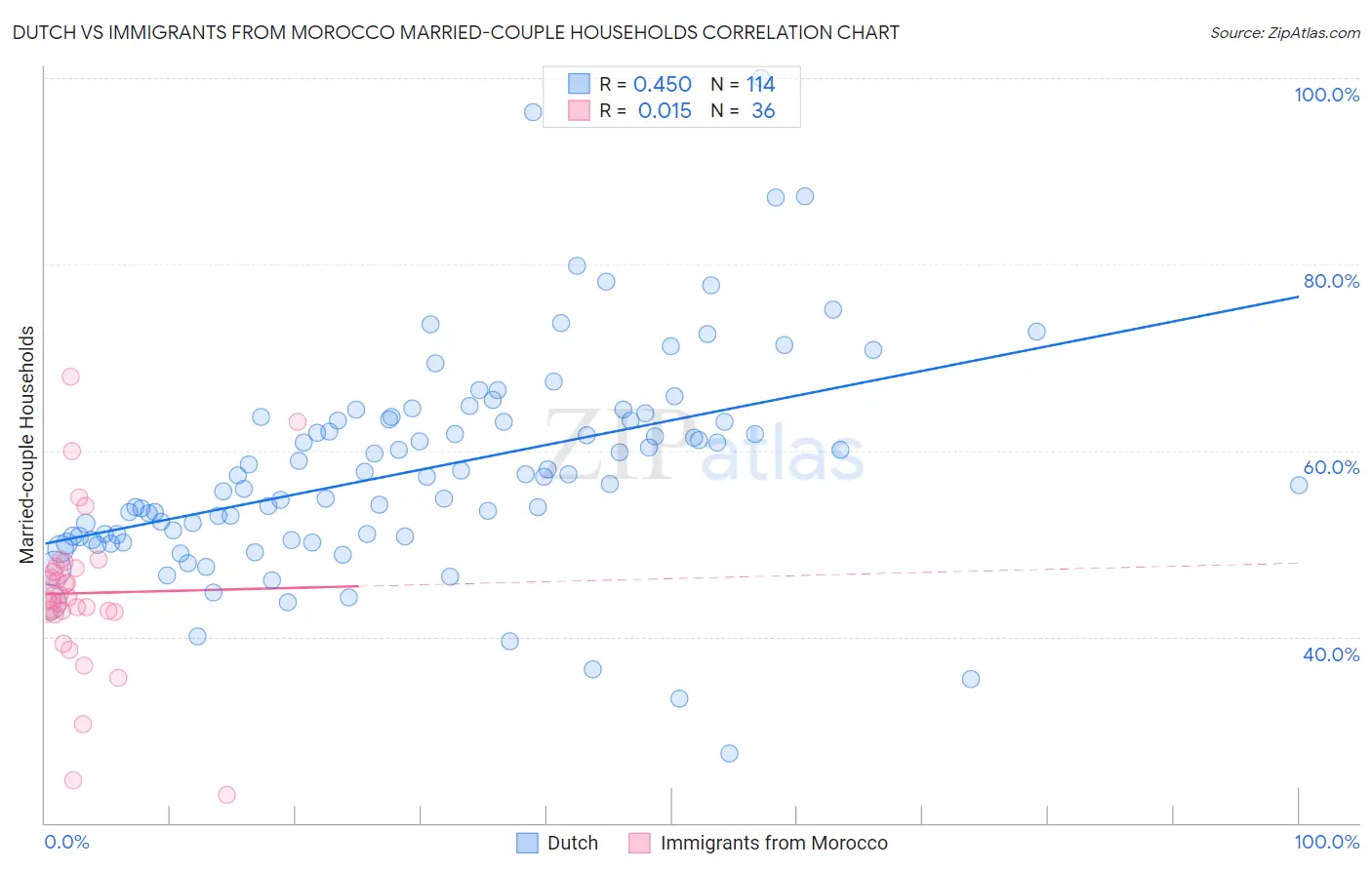 Dutch vs Immigrants from Morocco Married-couple Households