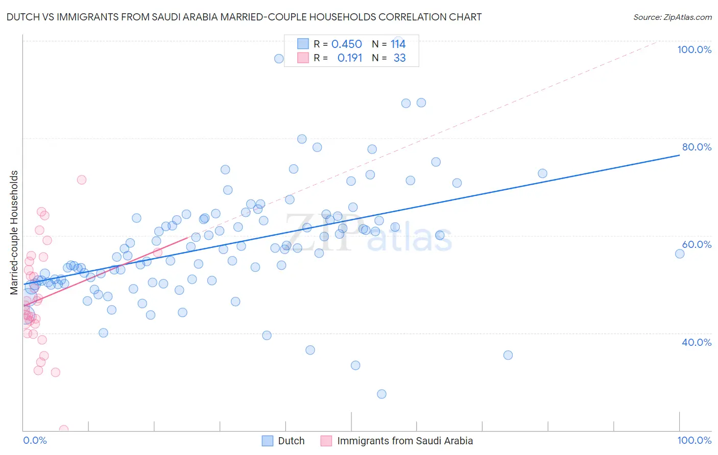 Dutch vs Immigrants from Saudi Arabia Married-couple Households