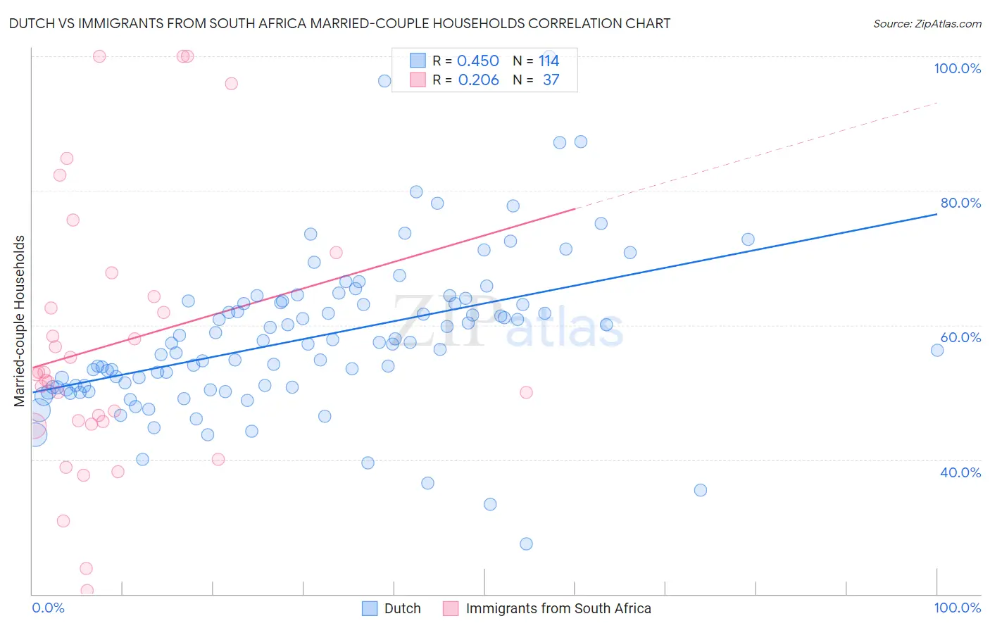 Dutch vs Immigrants from South Africa Married-couple Households