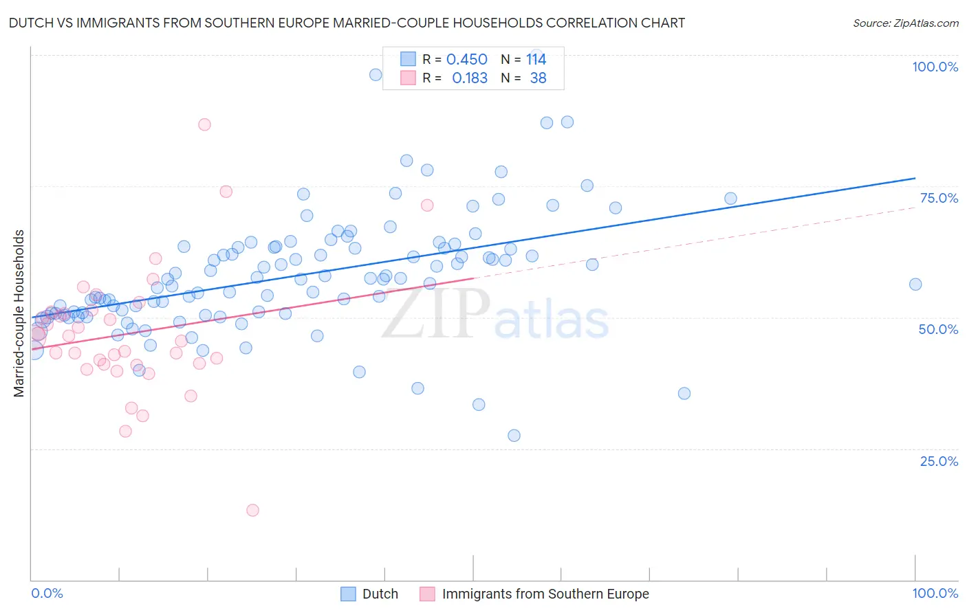Dutch vs Immigrants from Southern Europe Married-couple Households