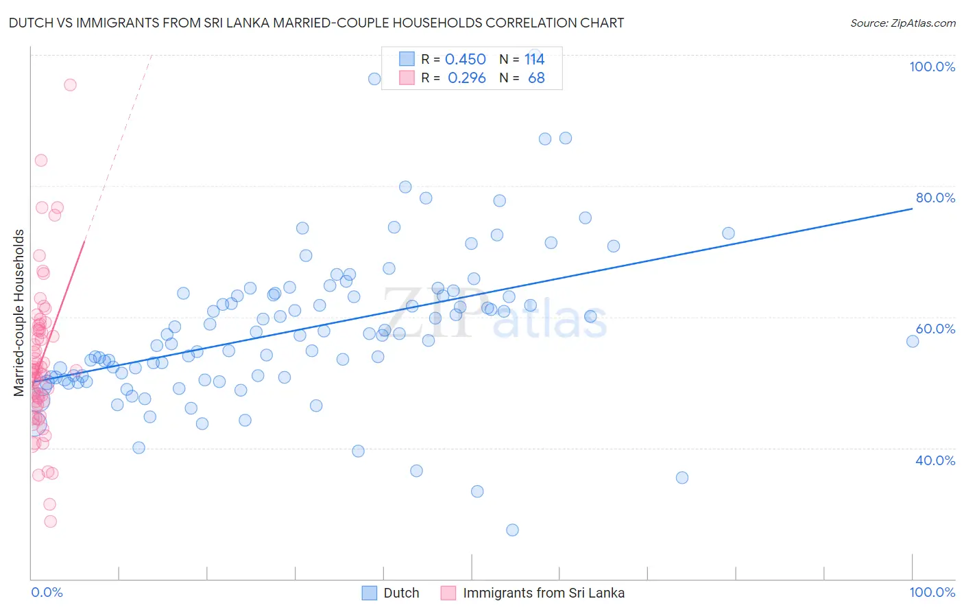 Dutch vs Immigrants from Sri Lanka Married-couple Households