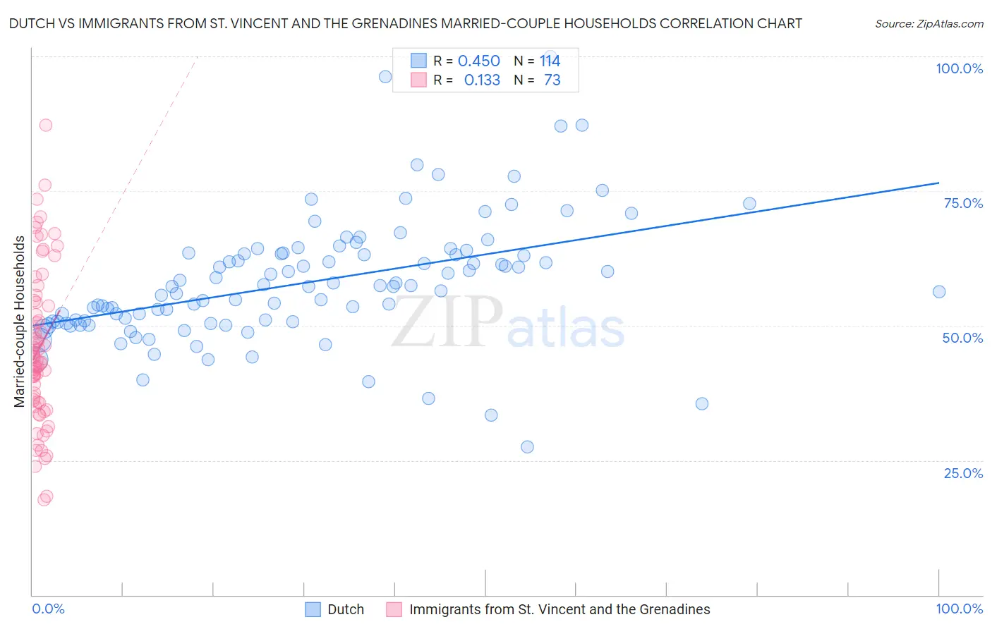 Dutch vs Immigrants from St. Vincent and the Grenadines Married-couple Households