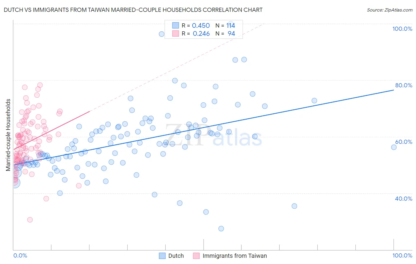 Dutch vs Immigrants from Taiwan Married-couple Households