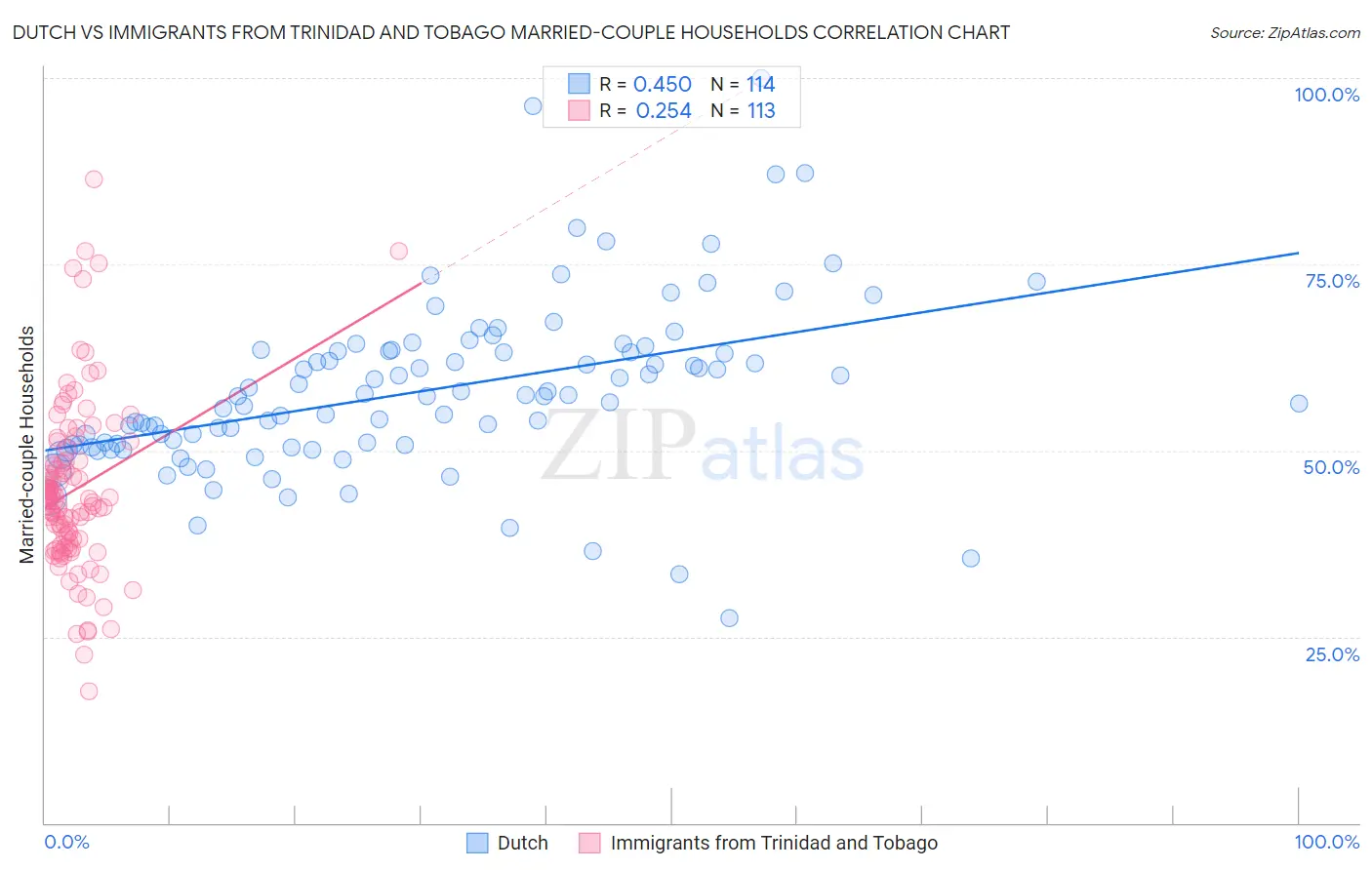 Dutch vs Immigrants from Trinidad and Tobago Married-couple Households