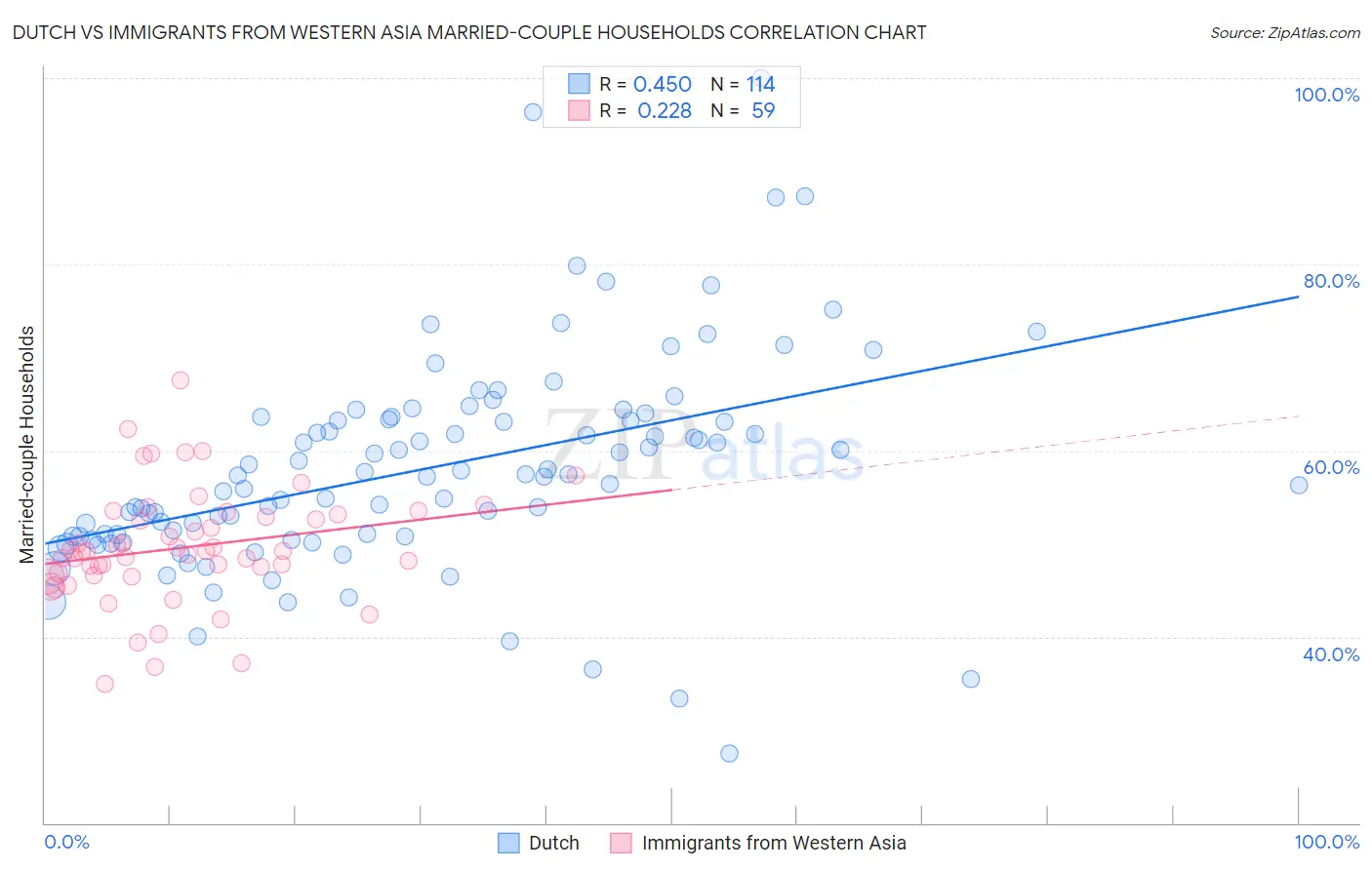 Dutch vs Immigrants from Western Asia Married-couple Households