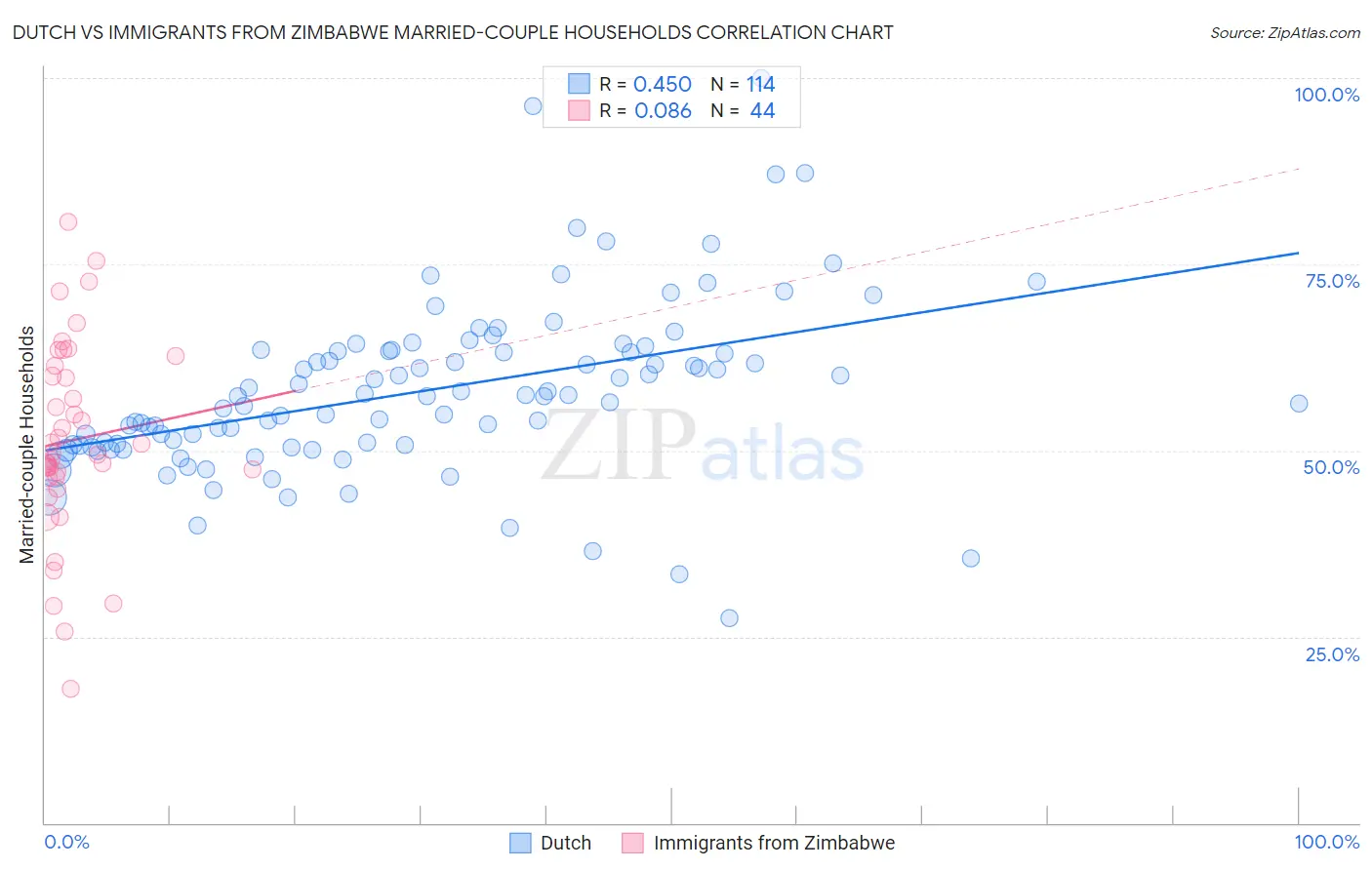 Dutch vs Immigrants from Zimbabwe Married-couple Households