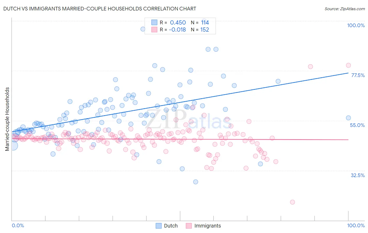 Dutch vs Immigrants Married-couple Households