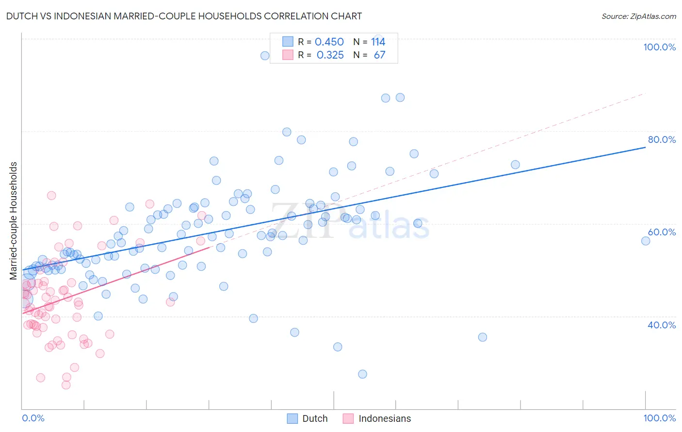 Dutch vs Indonesian Married-couple Households