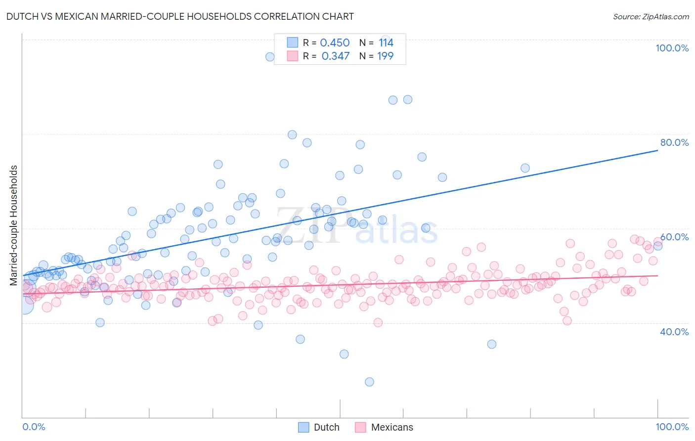Dutch vs Mexican Married-couple Households