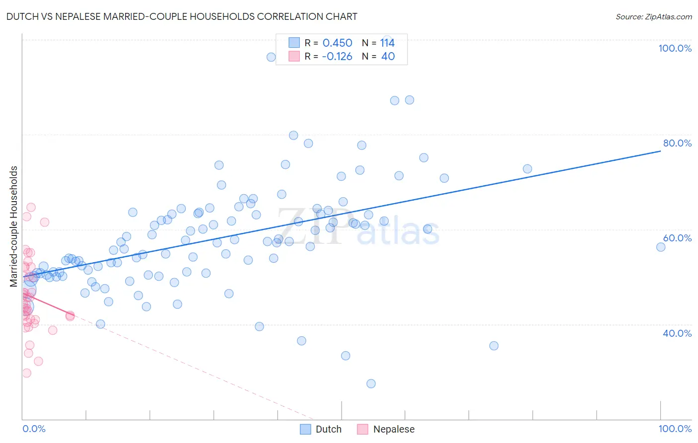 Dutch vs Nepalese Married-couple Households