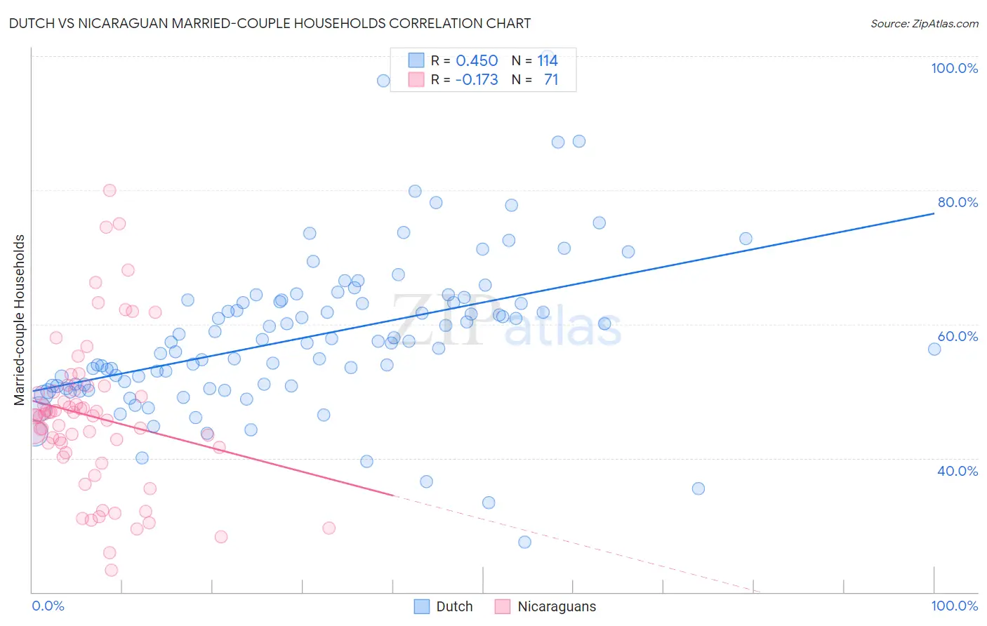 Dutch vs Nicaraguan Married-couple Households